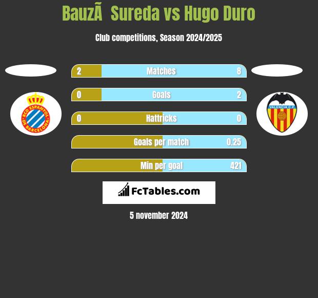 BauzÃ  Sureda vs Hugo Duro h2h player stats