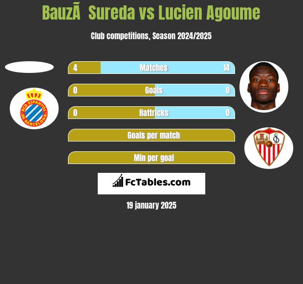 BauzÃ  Sureda vs Lucien Agoume h2h player stats