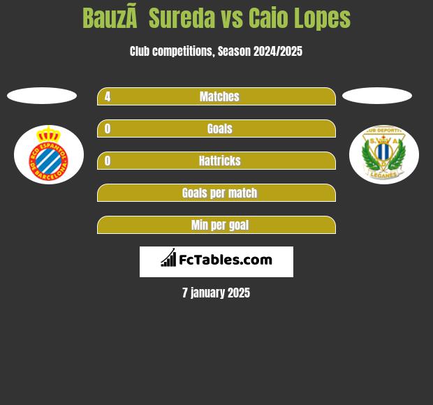 BauzÃ  Sureda vs Caio Lopes h2h player stats