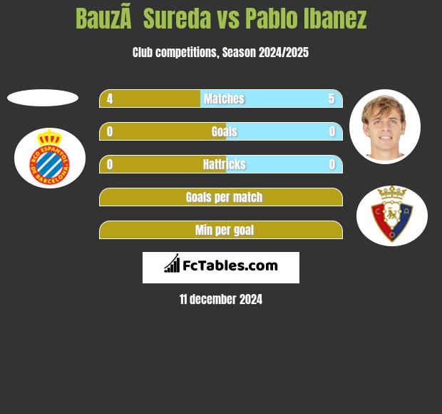 BauzÃ  Sureda vs Pablo Ibanez h2h player stats