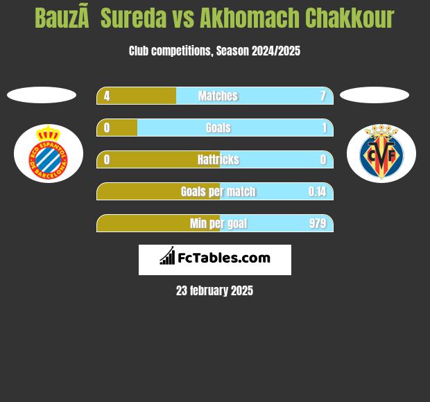 BauzÃ  Sureda vs Akhomach Chakkour h2h player stats