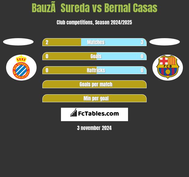 BauzÃ  Sureda vs Bernal Casas h2h player stats