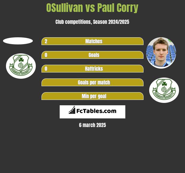 OSullivan vs Paul Corry h2h player stats