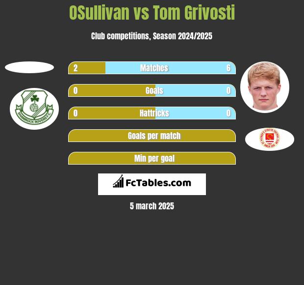 OSullivan vs Tom Grivosti h2h player stats