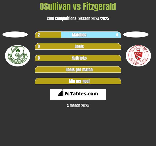 OSullivan vs Fitzgerald h2h player stats