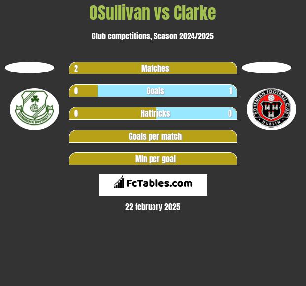 OSullivan vs Clarke h2h player stats