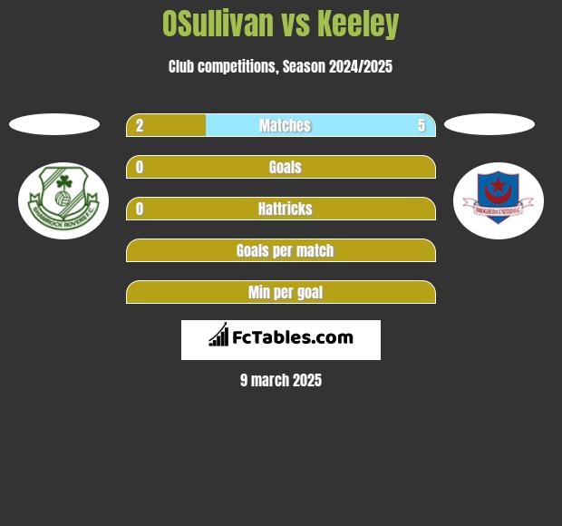 OSullivan vs Keeley h2h player stats