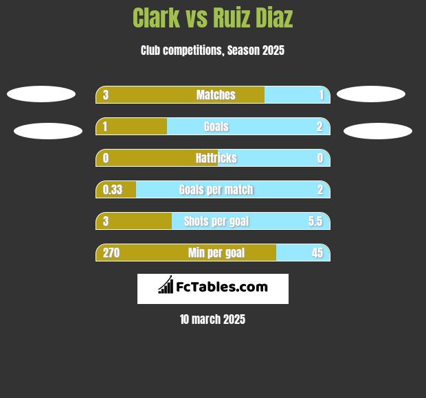 Clark vs Ruiz Diaz h2h player stats