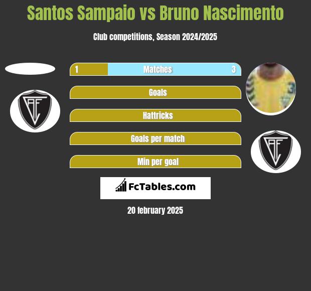 Santos Sampaio vs Bruno Nascimento h2h player stats