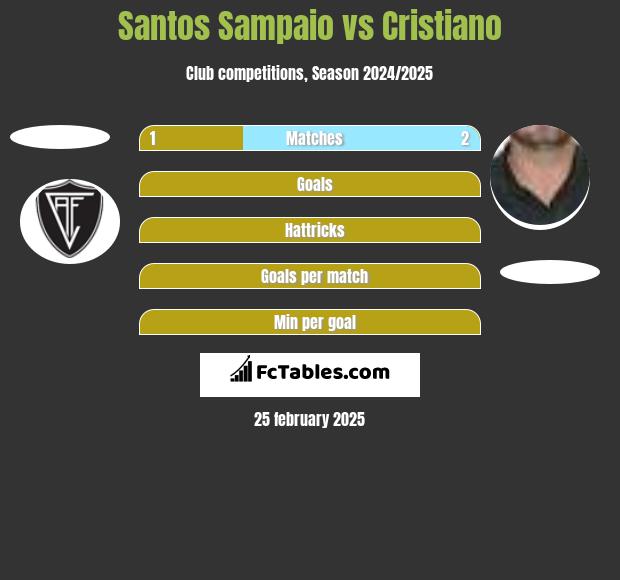 Santos Sampaio vs Cristiano h2h player stats