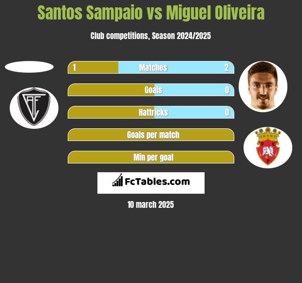 Santos Sampaio vs Miguel Oliveira h2h player stats