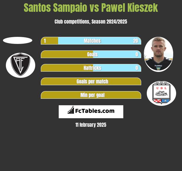 Santos Sampaio vs Paweł Kieszek h2h player stats