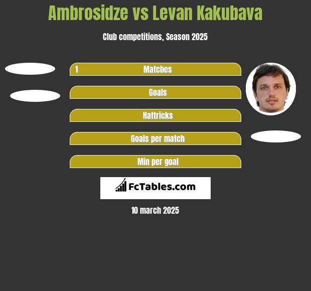 Ambrosidze vs Levan Kakubava h2h player stats