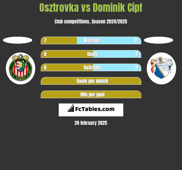 Osztrovka vs Dominik Cipf h2h player stats