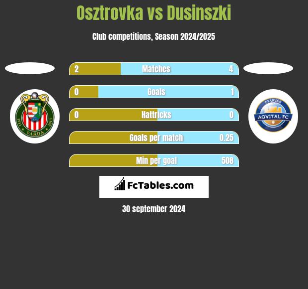 Osztrovka vs Dusinszki h2h player stats