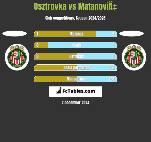 Osztrovka vs MatanoviÄ‡ h2h player stats