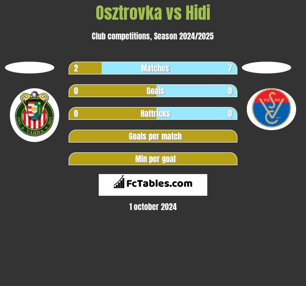 Osztrovka vs Hidi h2h player stats