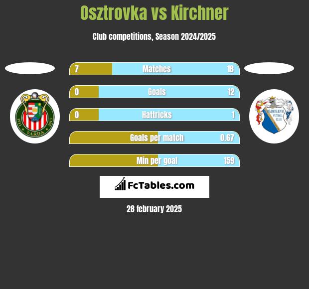 Osztrovka vs Kirchner h2h player stats