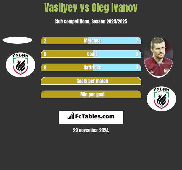 Vasilyev vs Oleg Ivanov h2h player stats