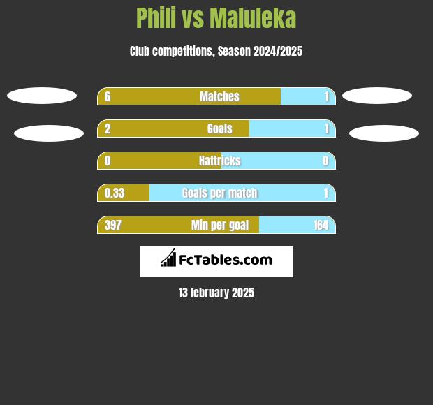 Phili vs Maluleka h2h player stats