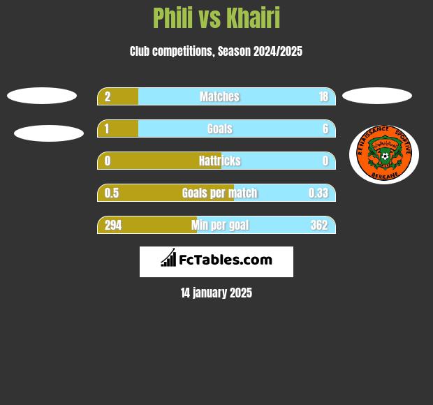 Phili vs Khairi h2h player stats