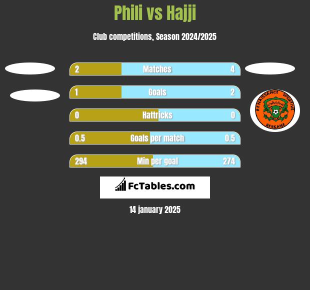 Phili vs Hajji h2h player stats