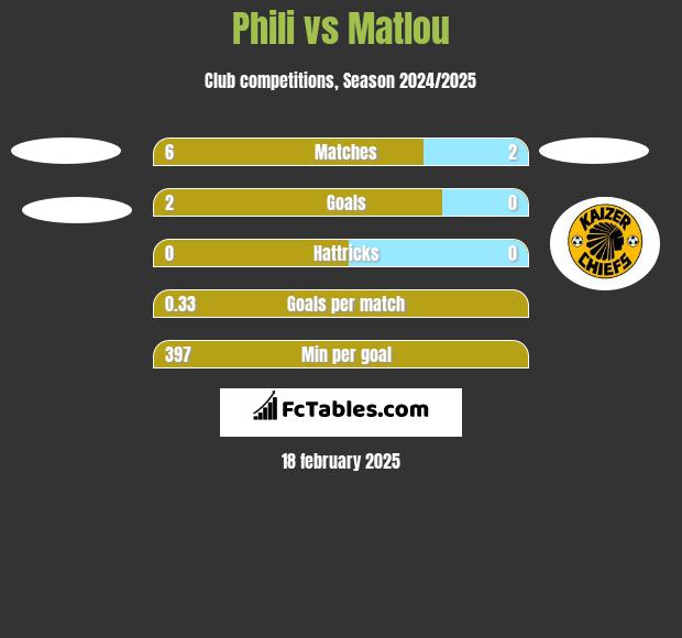 Phili vs Matlou h2h player stats