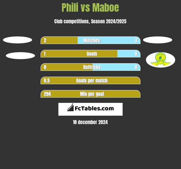 Phili vs Maboe h2h player stats