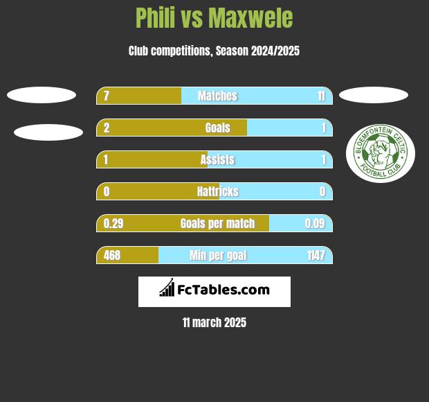 Phili vs Maxwele h2h player stats