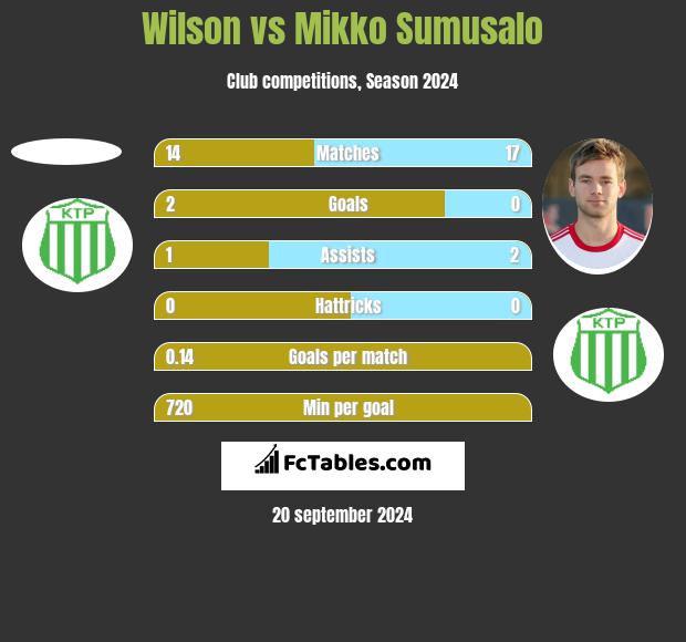 Wilson vs Mikko Sumusalo h2h player stats