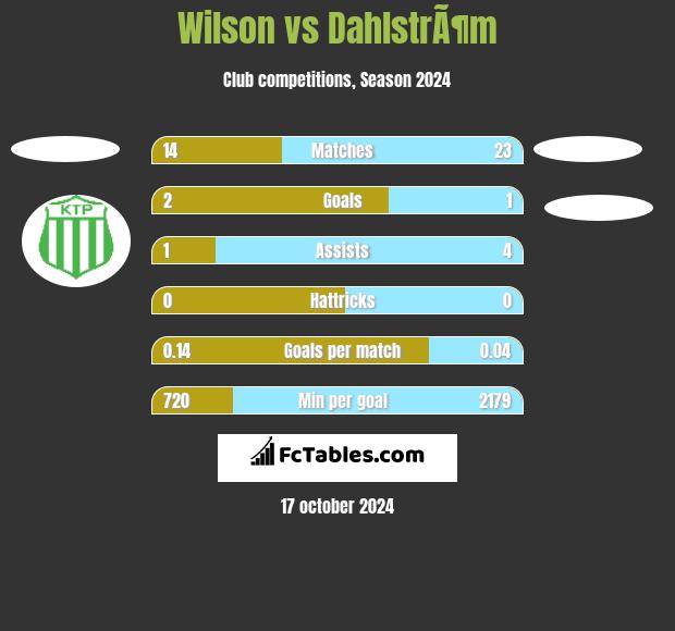 Wilson vs DahlstrÃ¶m h2h player stats