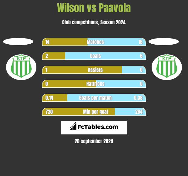 Wilson vs Paavola h2h player stats