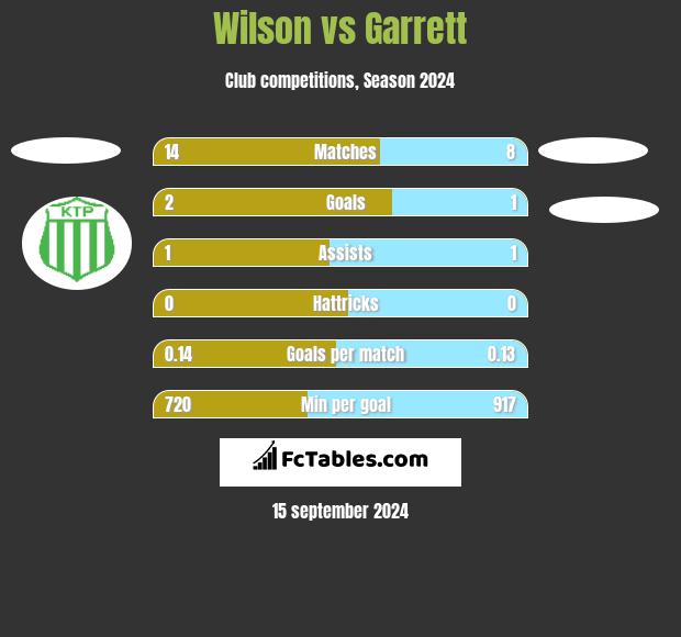 Wilson vs Garrett h2h player stats