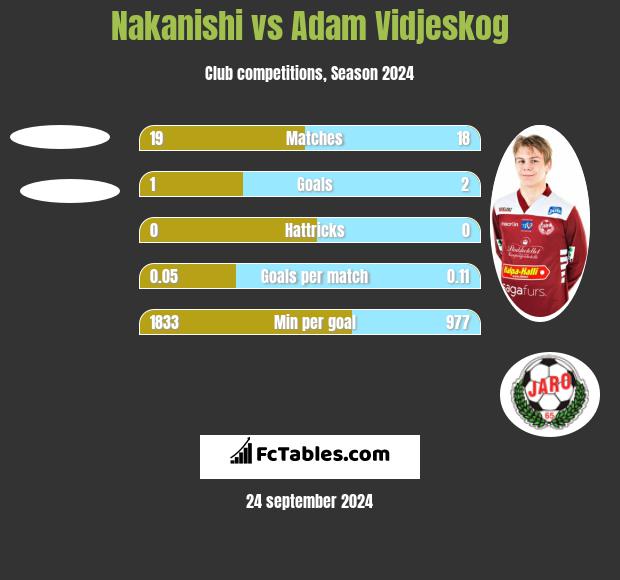 Nakanishi vs Adam Vidjeskog h2h player stats