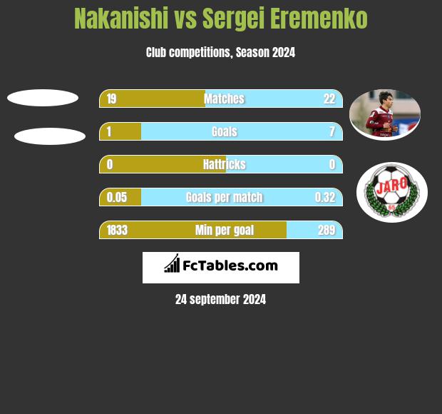 Nakanishi vs Sergei Eremenko h2h player stats