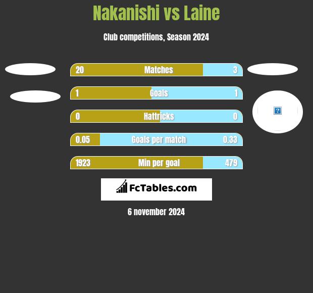 Nakanishi vs Laine h2h player stats