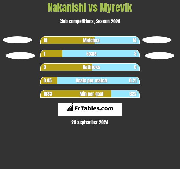 Nakanishi vs Myrevik h2h player stats