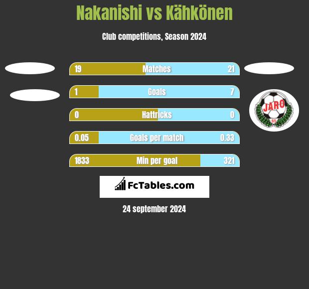 Nakanishi vs Kähkönen h2h player stats