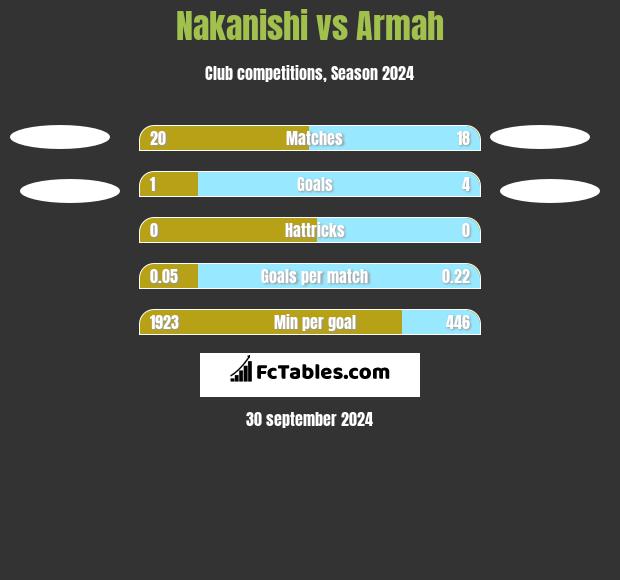 Nakanishi vs Armah h2h player stats