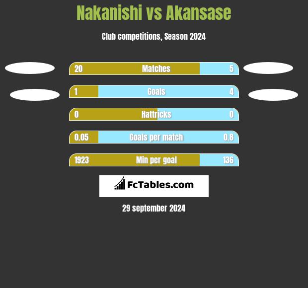 Nakanishi vs Akansase h2h player stats