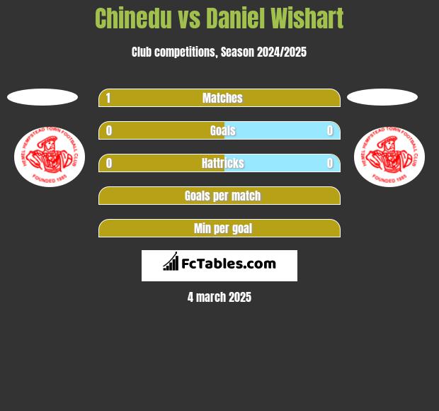 Chinedu vs Daniel Wishart h2h player stats