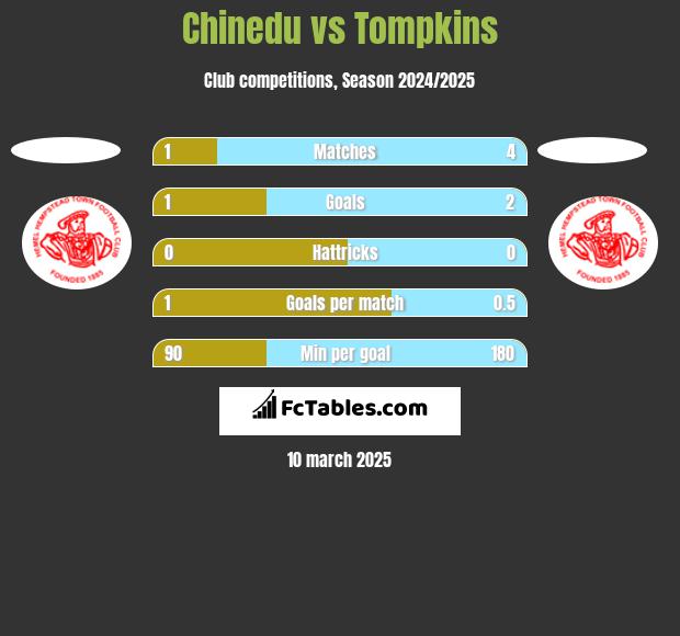 Chinedu vs Tompkins h2h player stats