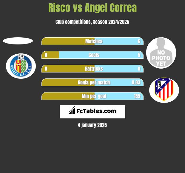 Risco vs Angel Correa h2h player stats