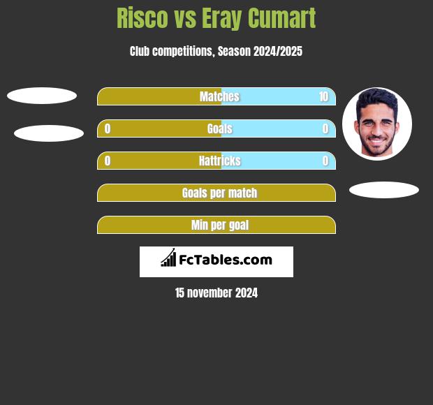 Risco vs Eray Cumart h2h player stats