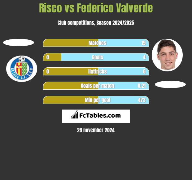 Risco vs Federico Valverde h2h player stats