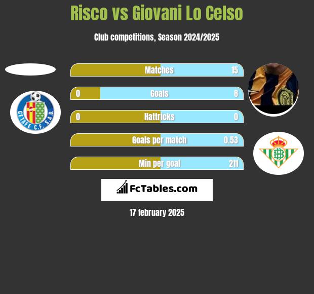 Risco vs Giovani Lo Celso h2h player stats