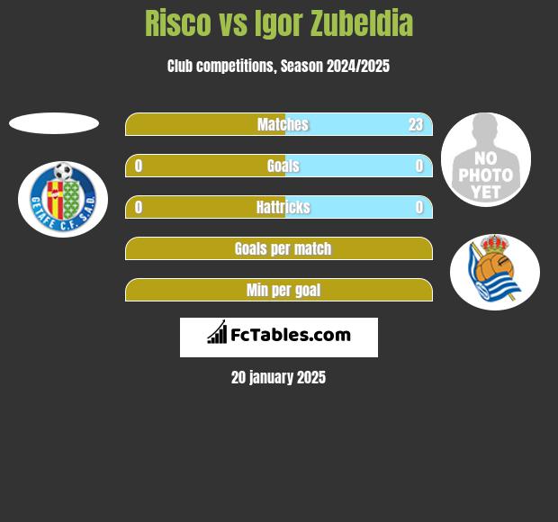 Risco vs Igor Zubeldia h2h player stats