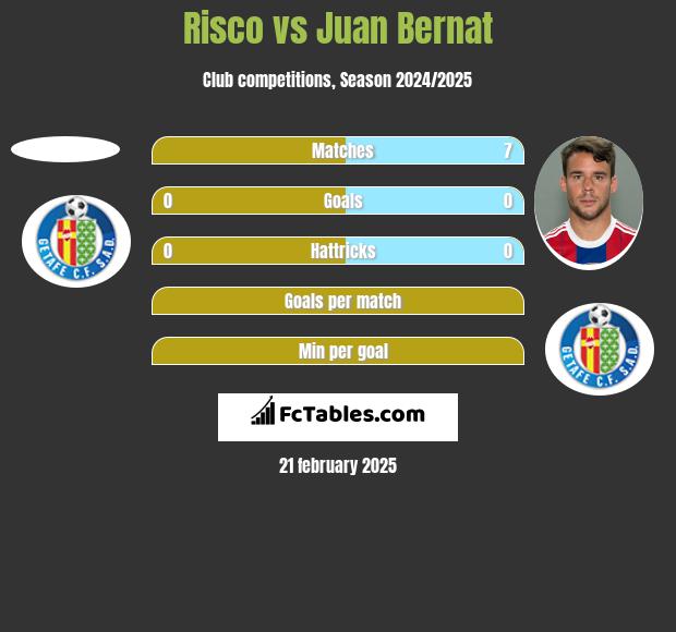 Risco vs Juan Bernat h2h player stats