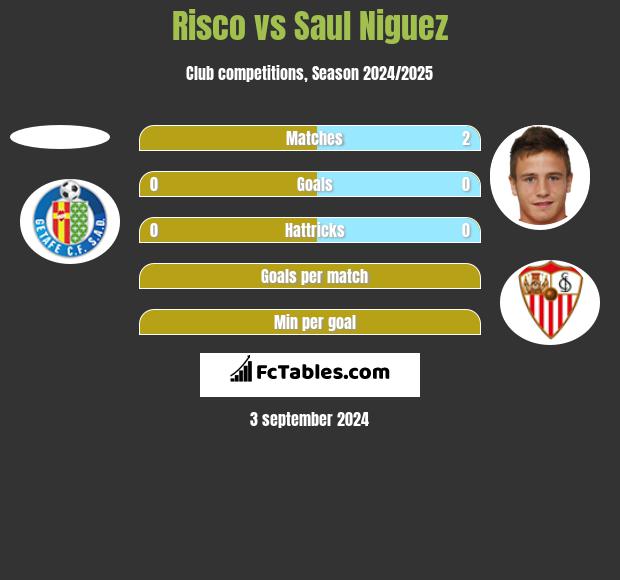 Risco vs Saul Niguez h2h player stats