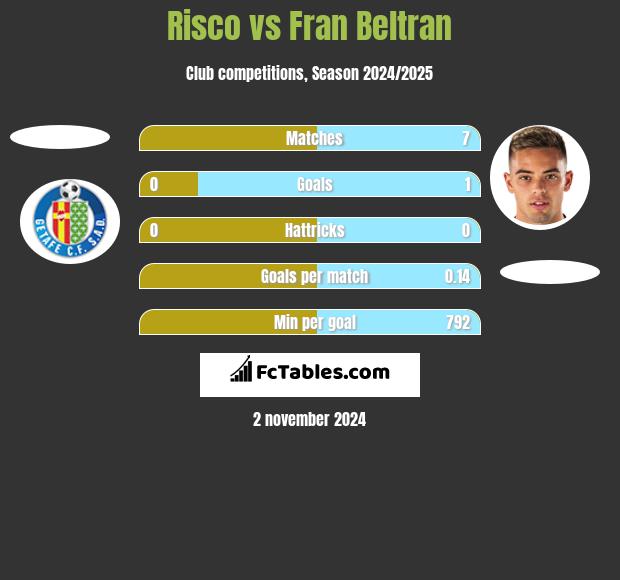 Risco vs Fran Beltran h2h player stats